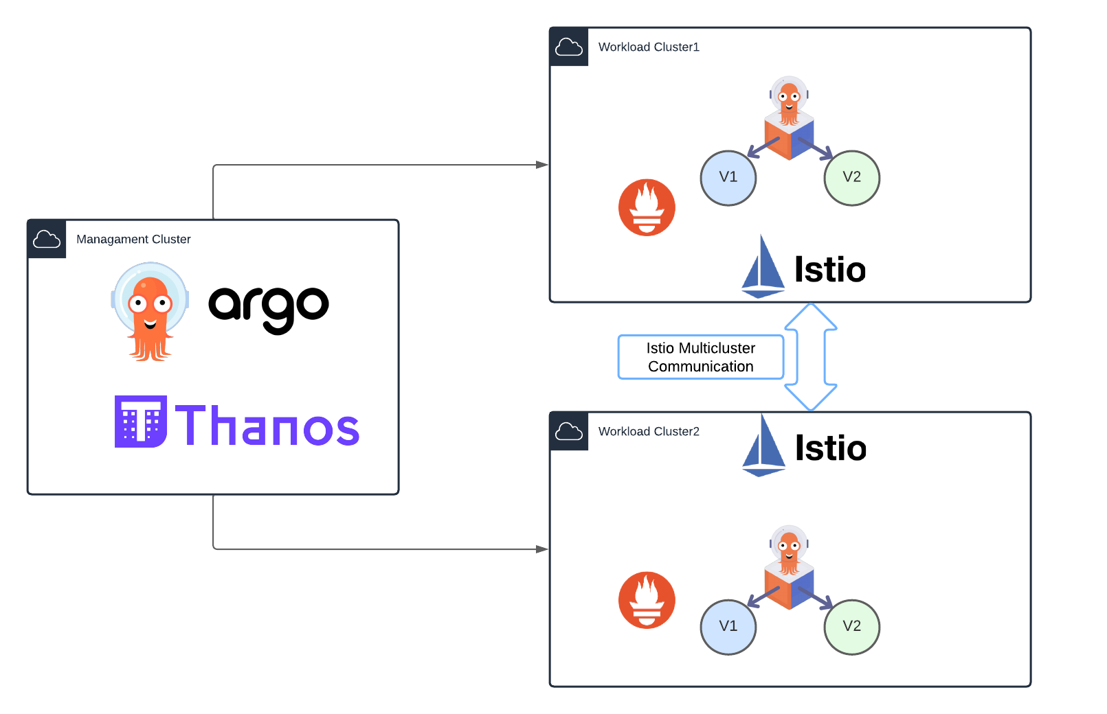 ArgoFlow